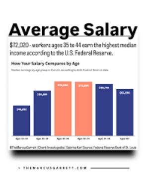 Research Reveals the Average Salary for Your Age Group